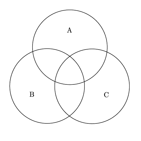 An example of an ordinary, nothing-special Venn diagram of three sets.